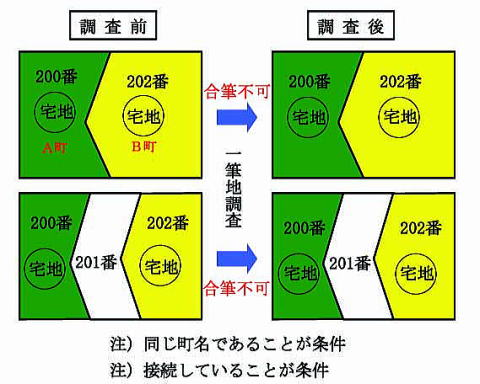 合筆不可の例 合筆不可の例