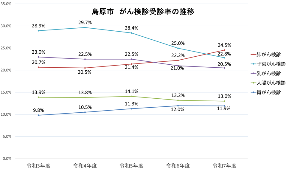 受診率推移