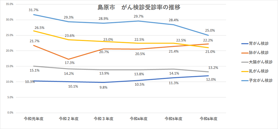 受診率