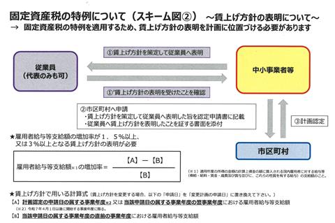 固定資産税の特例(スキーム2)