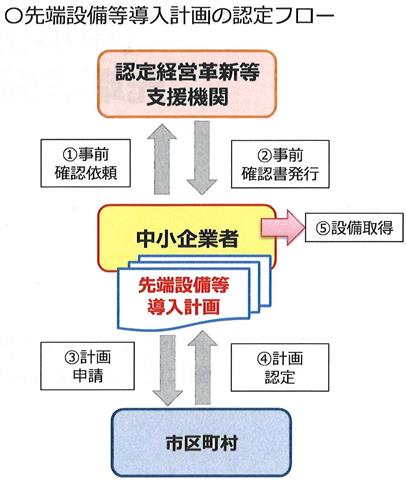 先端設備導入計画認定フロー
