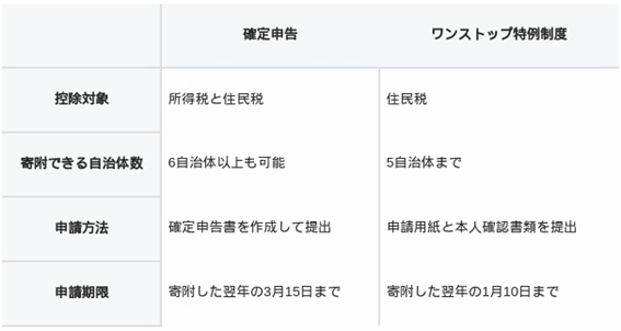 確定申告(ワンス)