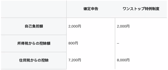 確定申告(控除される税内訳)