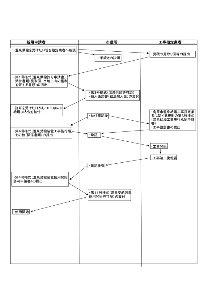 手続き