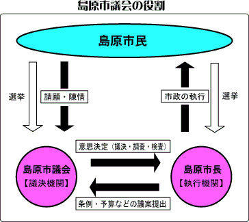 島原市議会の役割・模式図