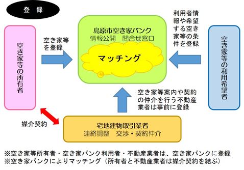 空き家バンク(登録) 空き家バンク(登録)