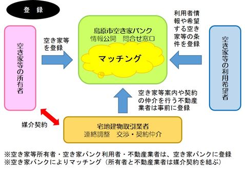 空き家バンク（登録）