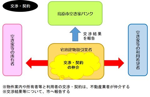 空き家バンク（交渉・契約）