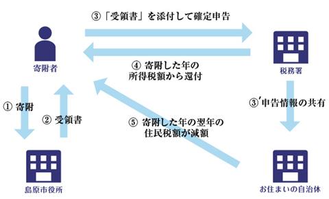 確定申告が必要な場合