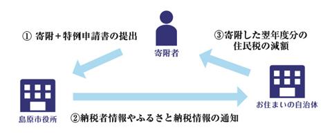 確定申告が不要な場合の寄附の流れ（ワンストップ特例）